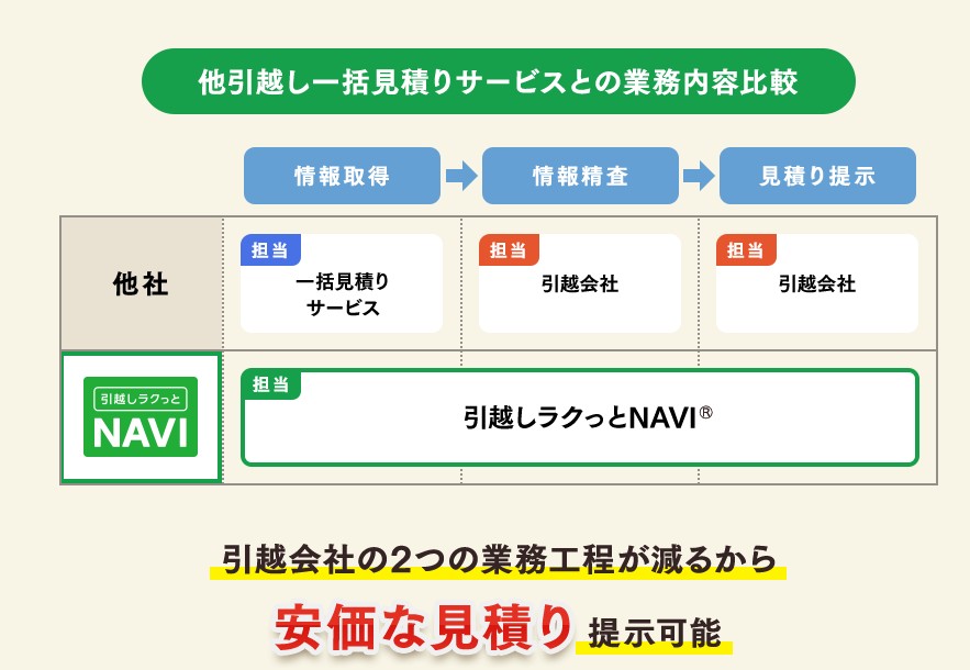 従来の一括見積もりと引越しラクっとNAVIの仕組みの違いを比較する図