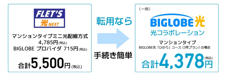 BIGLOBE光とauスマートバリューのセット割イメージ