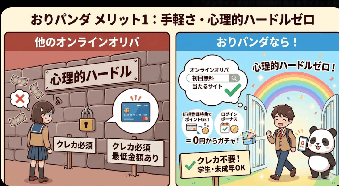 オンラインオリパ「おりパンダ」はクレカ不要・初回無料で心理的ハードルゼロであることを示す図解