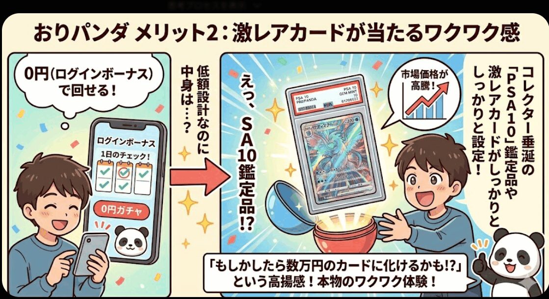 0円のログインボーナスからPSA10などの激レアカードが当たるオンラインオリパのワクワク感を表現したイラスト