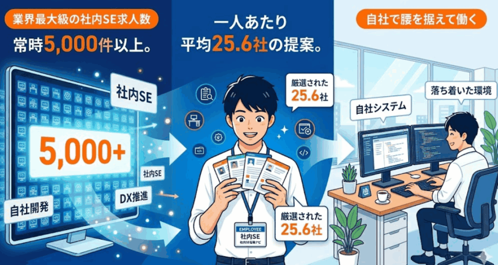 業界最大級の社内SE求人数 常時5,000件以上。一人あたり平均25.6社の厳選された求人を提案