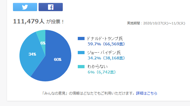 yahooのコメントはトランプ優勢でした？