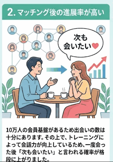 豊富な会員数と会話力向上トレーニングによりマッチング後の交際が進展するイメージ