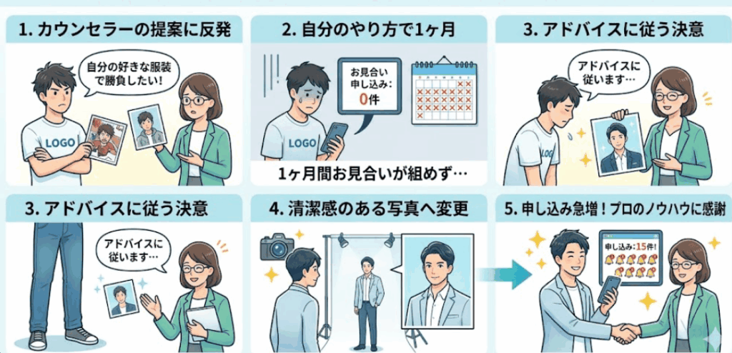 アドバイスを受け入れ清潔感のあるプロフィール写真に変更したことでお見合いの申し込みが急増した男性の体験談